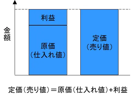 基本の式　定価(売り値)＝原価(仕入れ値)+利益